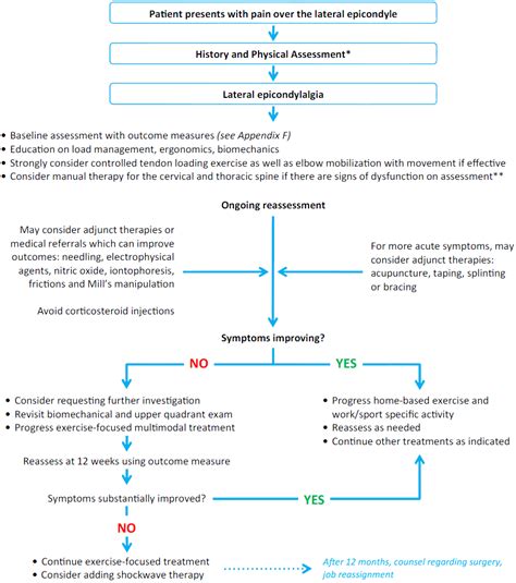 Lateral Epicondyle Tendinopathy Toolkit Treatment Algorithm Physiopedia