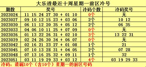 054期何明大乐透预测奖号：冷温热号分析 彩票 新浪竞技风暴 新浪网