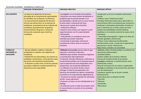 Cuadro Comparativo Enfoques Del Curriculum Agustina Chaparro Desarrollo Curricular Enfoque