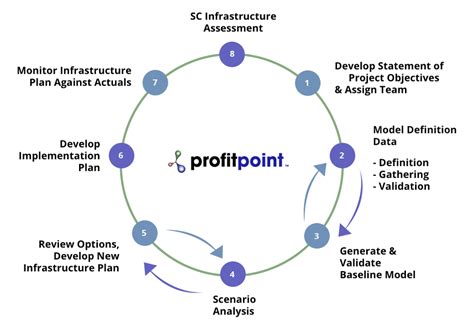 Supply Chain Design Profit Point