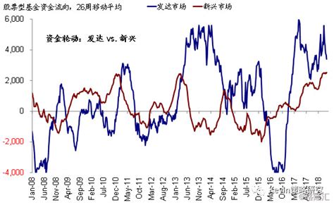 全球资金流向监测：流出美股，流入新兴，资金轮动继续 搜狐财经