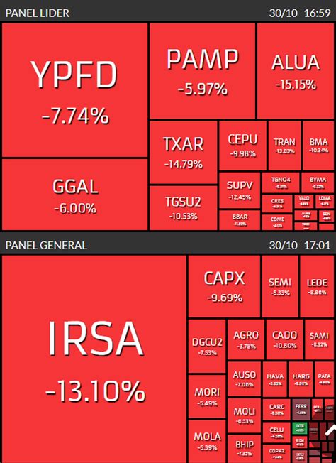 El Merval Cae 3 8 Y Acciones De Firmas Argentinas En Wall Street