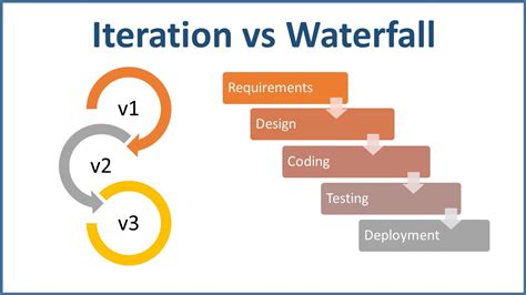 Iterative Project Management What Is It And When To Use It