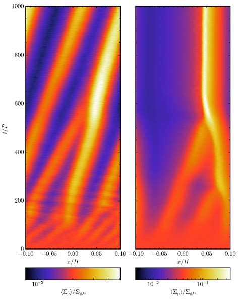 Evolution Of The Radial Concentration Of The Particle Layer For Two 3D