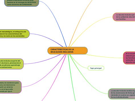 CARACTERISTICAS DE LA EDUCACION INCLUSIVA Mind Map