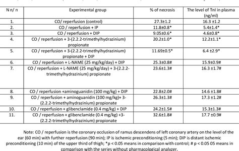 Table From Trimethylhydrazinium Propionate New Concept Of