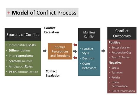 Organizational Behaviour Conflict