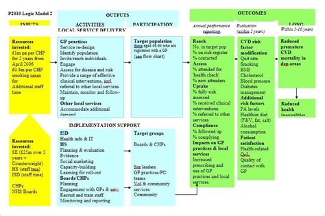 47+ Logic Model Templates – Free Word, PDF Documents