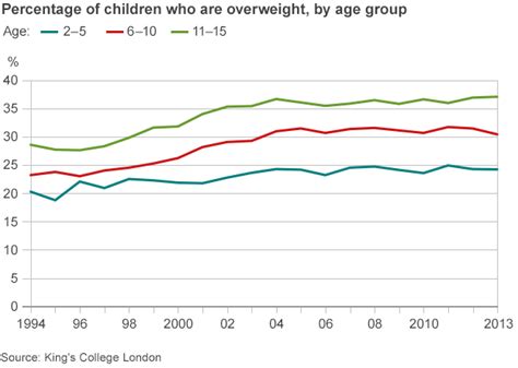 Child Obesity Rates Levelling Off Among Under 10s Bbc News