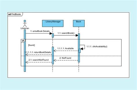 Revue Des 14 Types De Diagrammes Uml Explications Avec Des Exemples