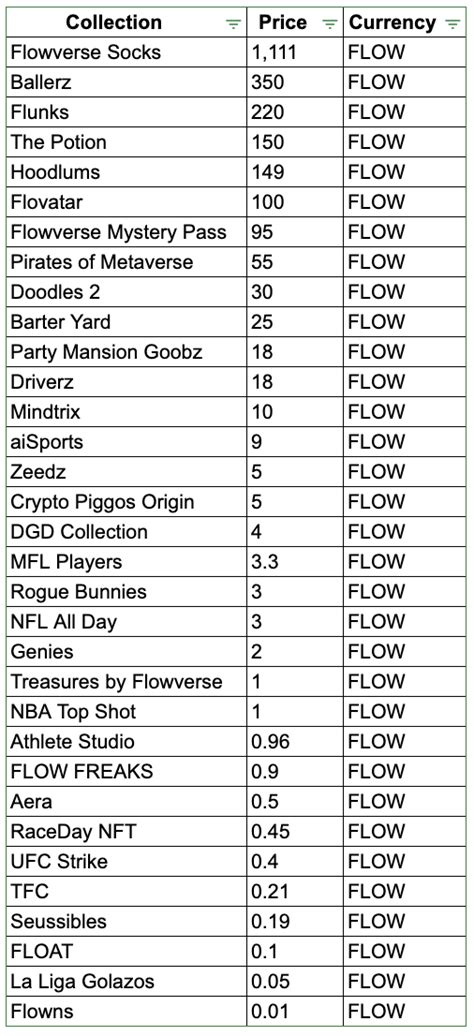 Digiknowassets On Twitter Rt Flowverse Here Are The Current