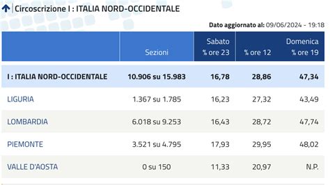 Elezioni2024 Affluenza Alle Urne Alle 19 48 Per Le Europee 50 14