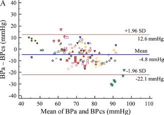 Effect Of Systemic Vascular Resistance On The Reliability Of