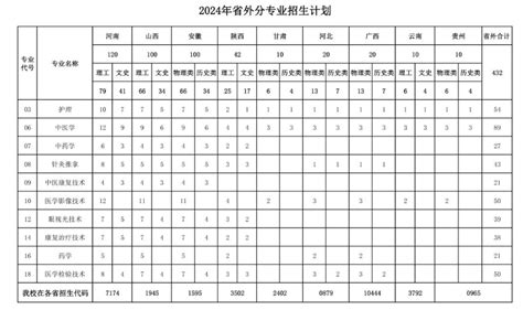 2024菏泽医学专科学校招生计划 各专业招生人数是多少大学生必备网