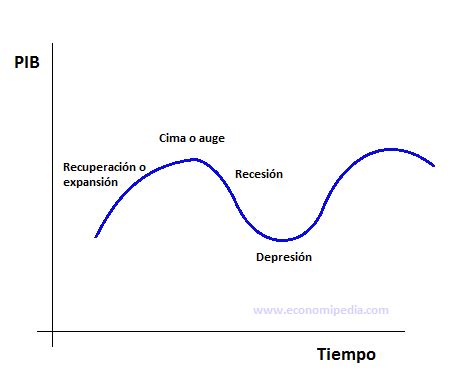 Que Es El Ciclo Economico Para Que Sirve Fases Y Duracion Images