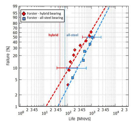 The Skf Generalized Bearing Life Model For Hybrid Bearings Evolution Online