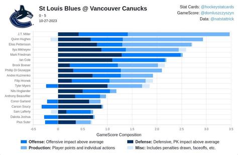 Canucks vs. Blues - October 27th, 2023 (5-0W) : r/canucks