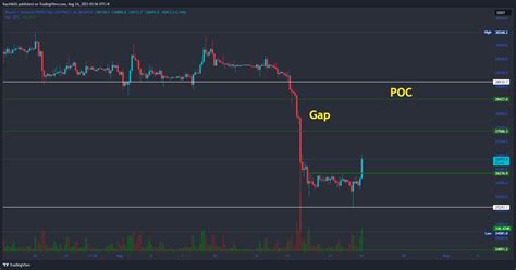 Binance Btcusdt P Chart Image By Itachi626 — Tradingview