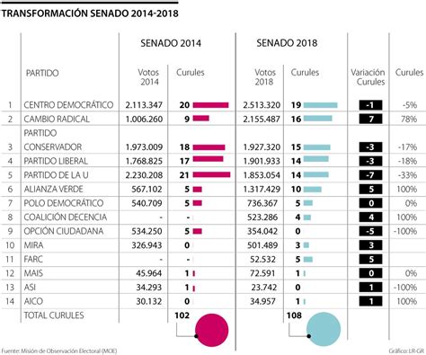 Centro Democrático Y Cambio Radical Los Que Ocuparon Más Curules En 2018