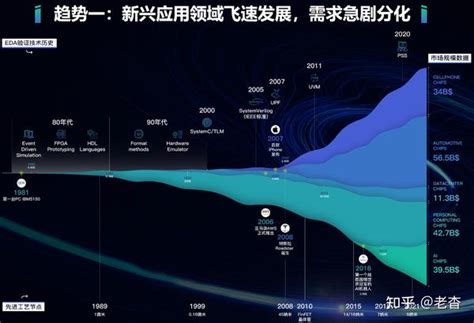 后摩尔时代的芯片设计和eda发展趋势 知乎