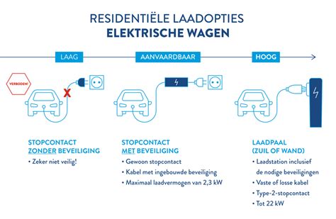 Elektrische Auto Thuis Opladen Wat Zijn De Opties