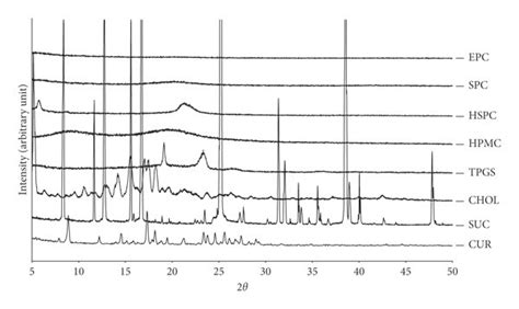 Xrd Diffractograms Of All Single Components Used In The Developed