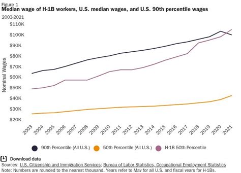 H‑1b Wages Surge To The Top 10 Of All Wages In The Us News India Times