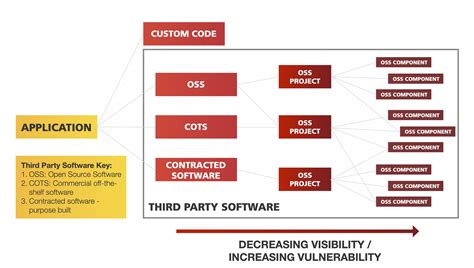 What Is Software Composition Analysis Sca