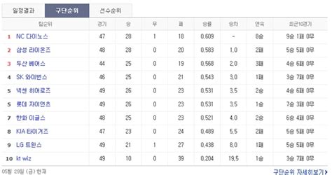 프로야구 순위 연속 8승 거둔 Nc 다이노스2위 삼성