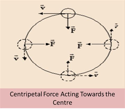 Circular Motion Introduction Centripetal Force Videos Solved Examples