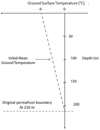 Minerals Free Full Text Thermal Disturbances In Permafrost Due To