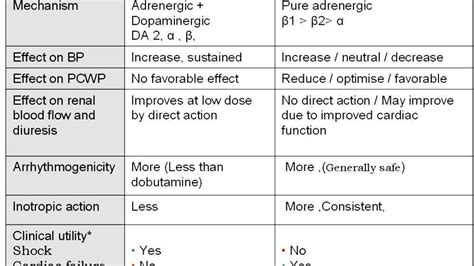 Dobutamine Dosage Chart