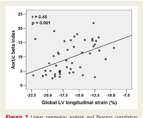 Figure 1 From Impact Of Aortic Stiffness On Left Ventricular Function And B Type Natriuretic