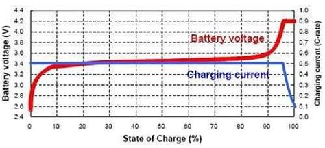 如何為磷酸鐵鋰可充電電池充電 電子技術設計