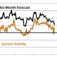 Manufacturing Business Outlook Survey Forex Factory