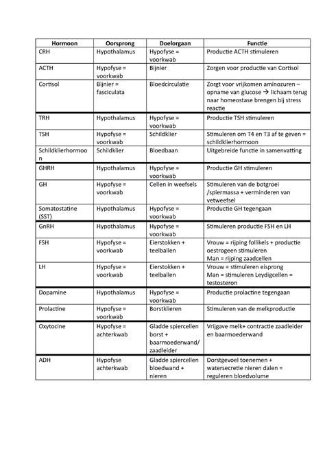 Tabel Hormonen Hormoon Oorsprong Doelorgaan Functie Crh Hypothalamus