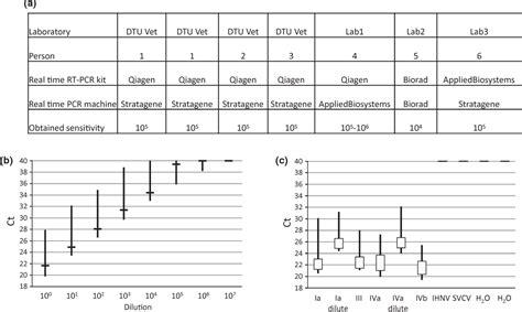 Figure From Development And Validation Of A Novel Taqman Based Real