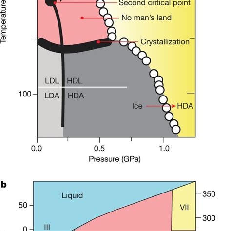 Phase Diagrams Of Crystalline Ice And Liquid And Amorphous Water A Download Scientific Diagram