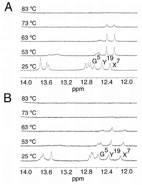 Expanded Plots Showing The Imino Proton Region Of The H Nmr Spectrum