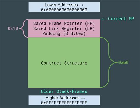 Frame Pointer Arm64