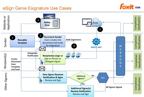 Digital Signature Software E Signature Software Esign Genie