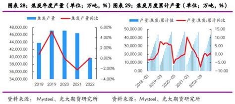 2023年度策略之煤焦：供需由紧至松，价格重心下移 期货 金融界