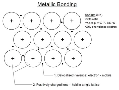 Metallic Bonds Definition, Formation and Properties of Bond Formation