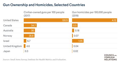 Gun Control Statistics