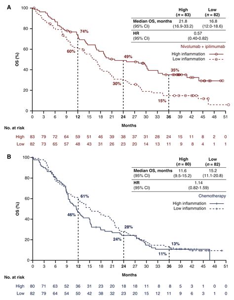 First Line Nivolumab Plus Ipilimumab Versus Chemotherapy In Patients