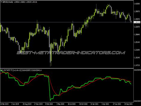 Price Volume Trend MTF Top MT4 Indicators Mq4 Ex4 Best