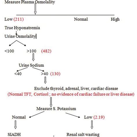 Algorithm showing approach to hyponatremia with reference to this ...