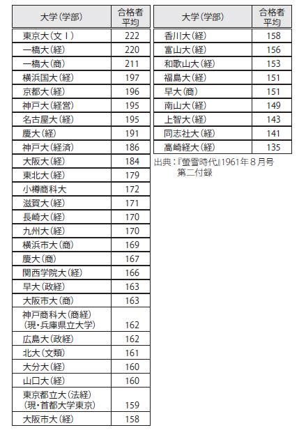 約60年前の入学難易度ランキング！ 旧帝大・早慶より上だった意外な大学とは？ Aera Dot アエラドット