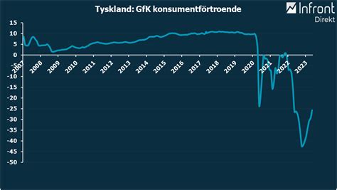 KONSUMENTFÖRTROENDE STEG INFÖR MAJ GFK Placera