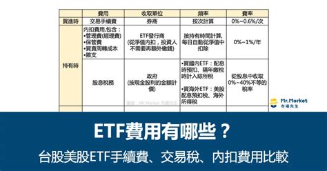 ETF費用有哪些台股美股ETF手續費交易稅內扣費用比較 Mr Market市場先生